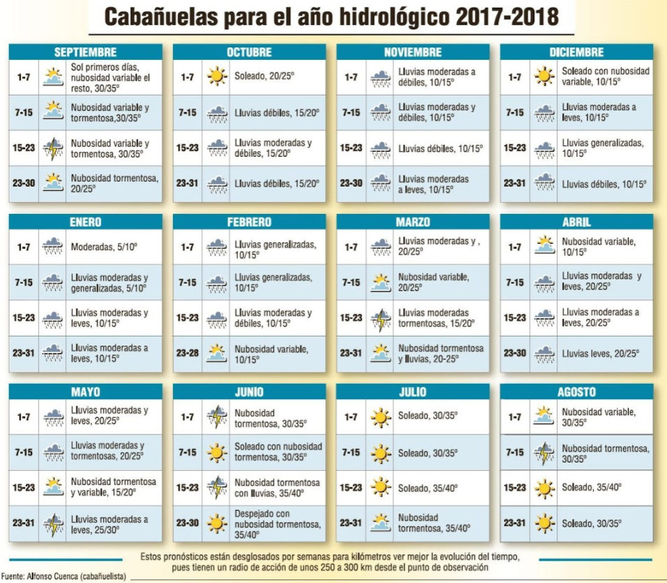 Publicación de las cabañuelas 2017-2018. Por Alfonso Cuenca